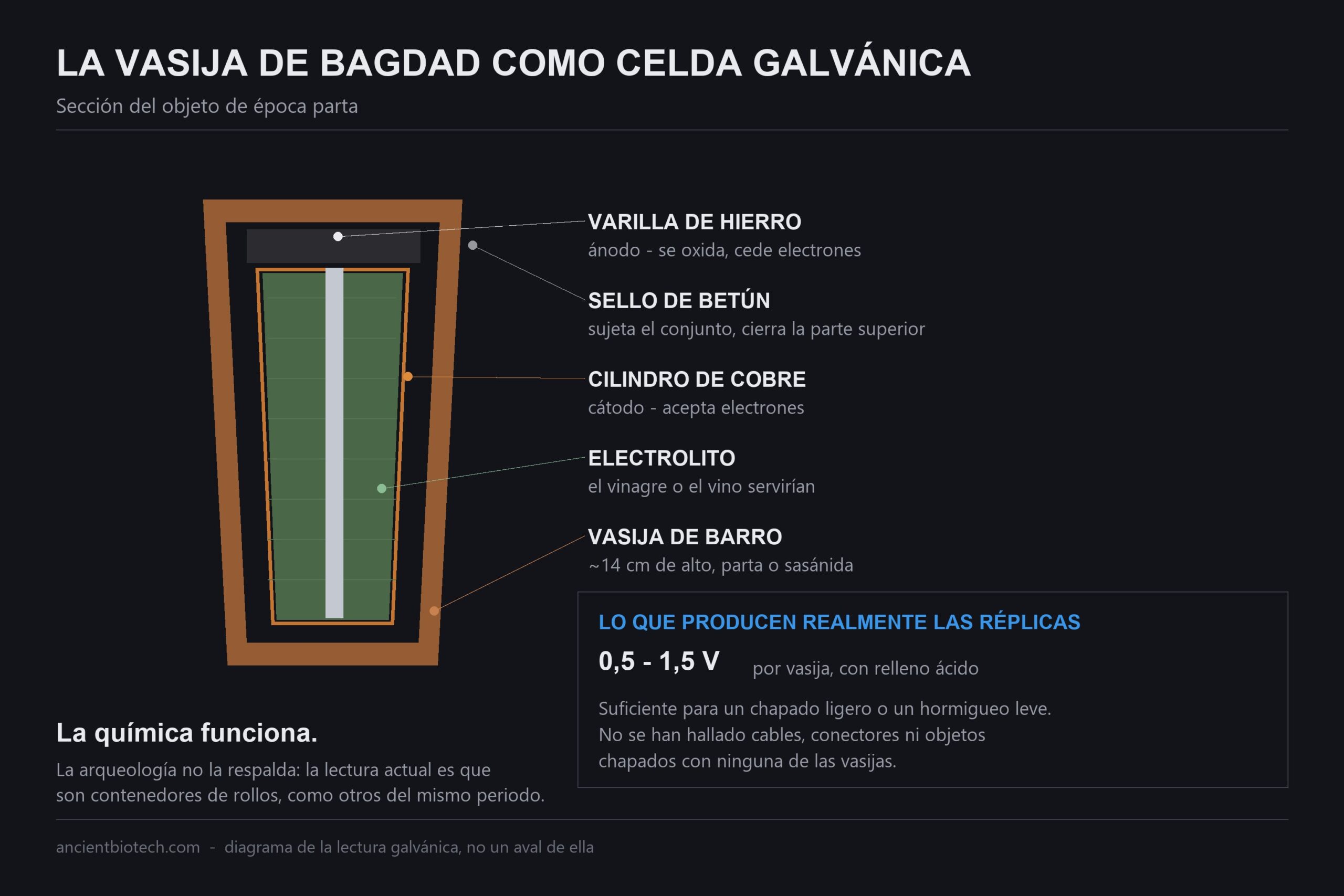 La pila de Bagdad: la química funciona. Esa nunca fue la pregunta.