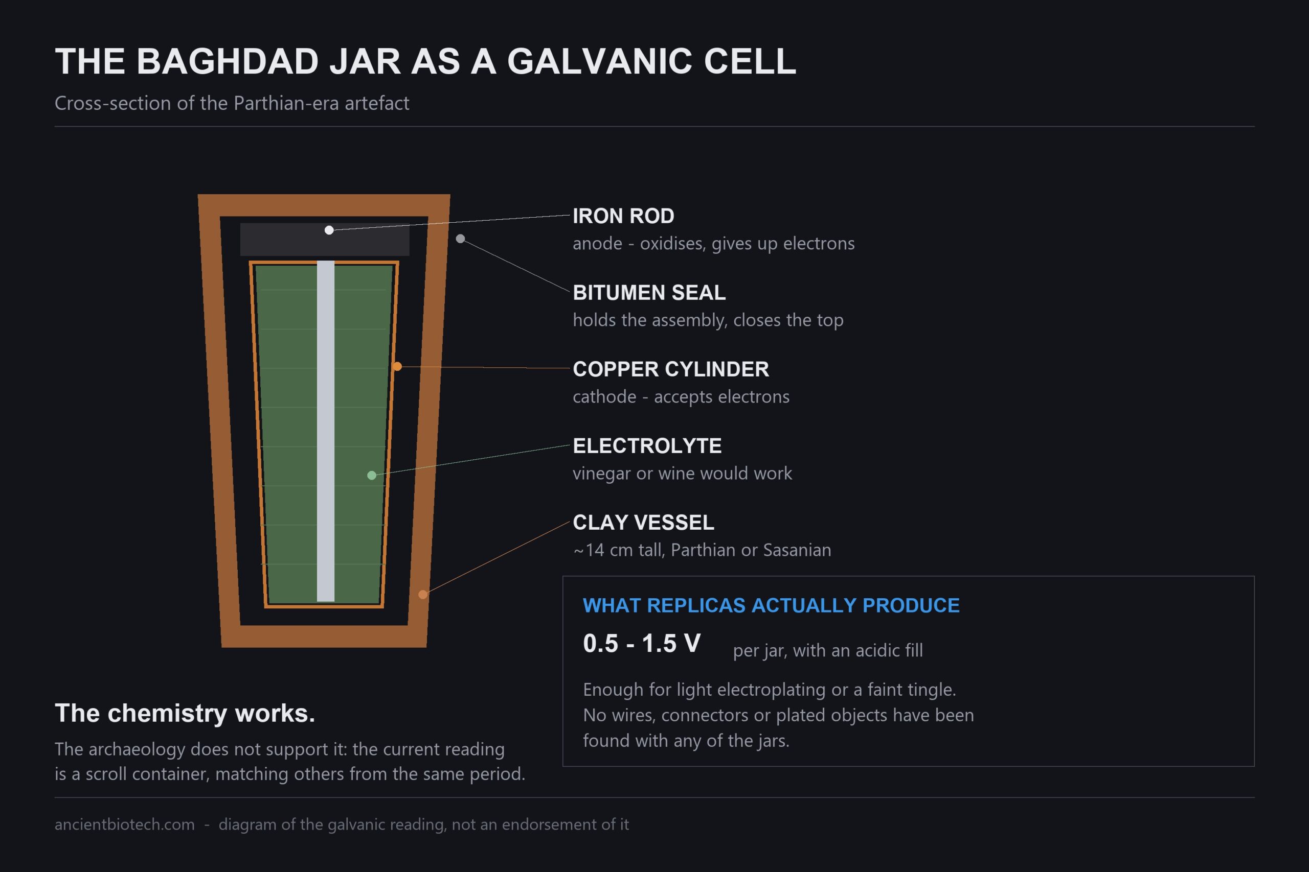 The Baghdad Battery: The Chemistry Works. That Was Never the Question.