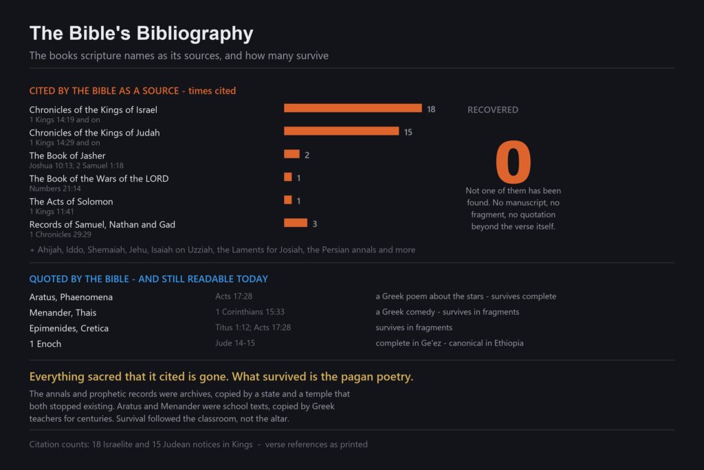 Chart of the books the Bible cites as sources, how often each is cited, and how many have been recovered