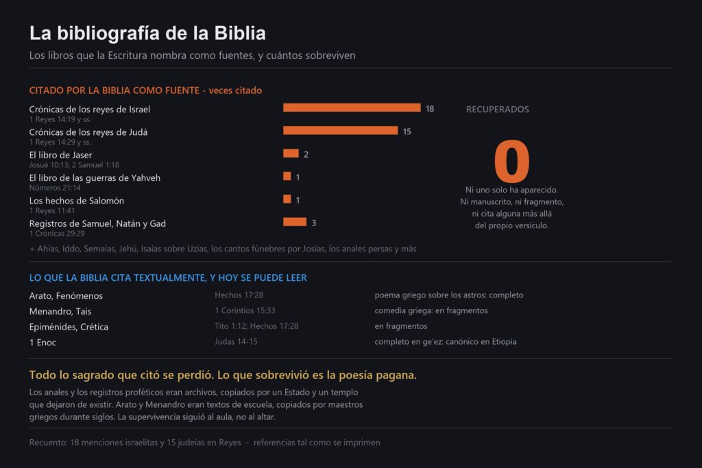 Gráfico de los libros que la Biblia cita como fuentes, cuántas veces cita cada uno y cuántos se han recuperado