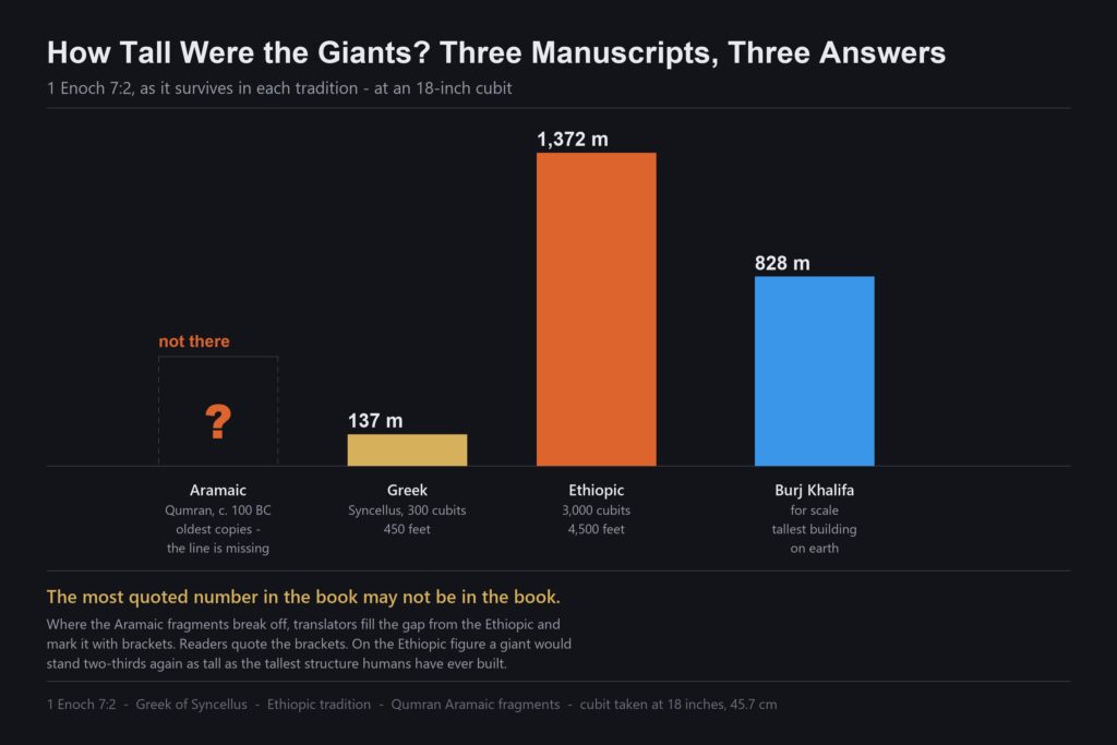 Chart comparing the height given for the giants in 1 Enoch 7:2 across the Aramaic, Greek and Ethiopic manuscripts
