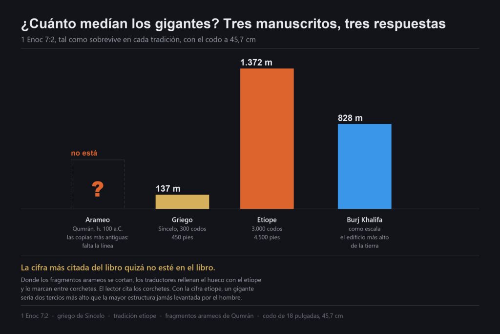Gráfico que compara la altura de los gigantes en 1 Enoc 7:2 según los manuscritos arameo, griego y etíope