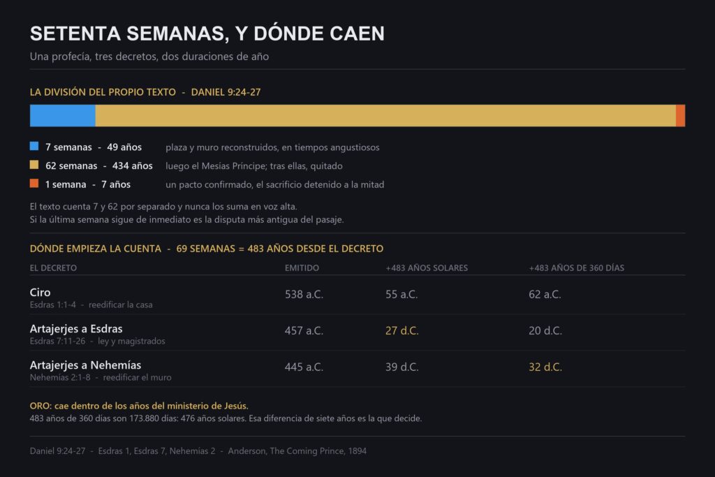 Gráfico de las setenta semanas de Daniel con la división de 7, 62 y 1 semana y tres decretos candidatos