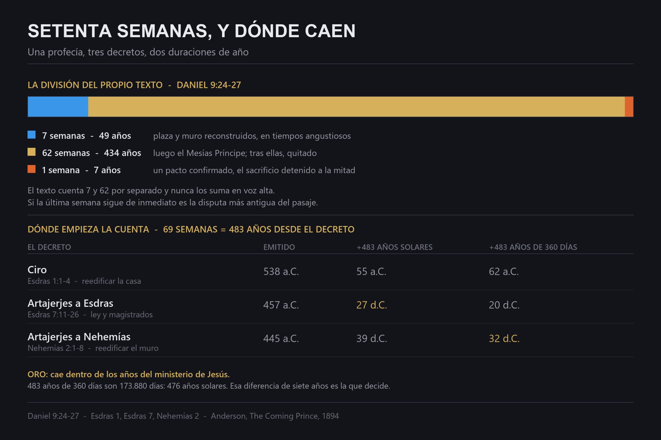 Las setenta semanas de Daniel: la aritmética, expuesta
