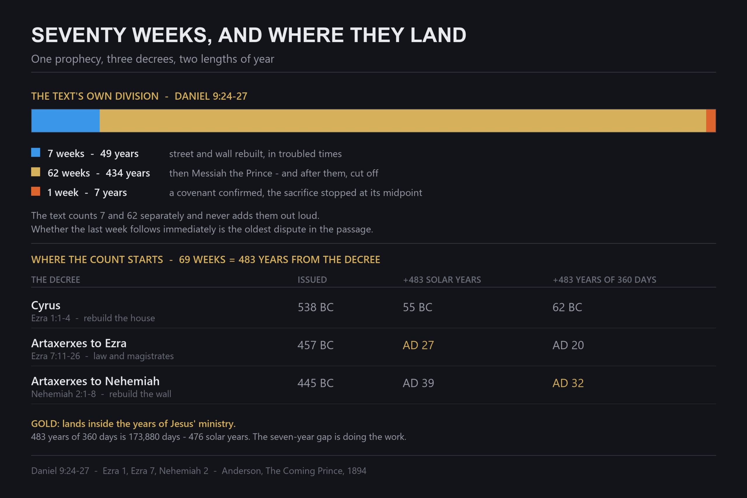 The Seventy Weeks of Daniel: The Arithmetic, Laid Out