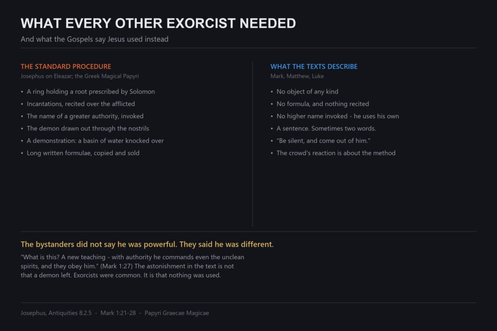 Chart comparing what first-century exorcists used with what the Gospels describe Jesus using to cast out demons