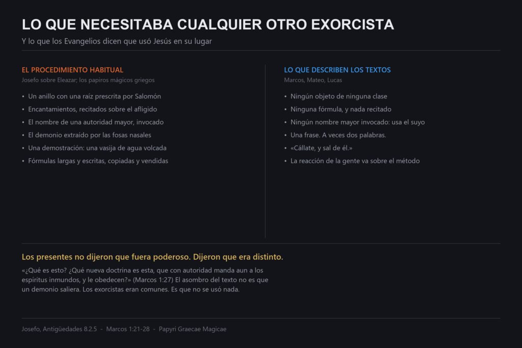 Gráfico que compara lo que usaban los exorcistas del siglo I con lo que los Evangelios describen que usó Jesús