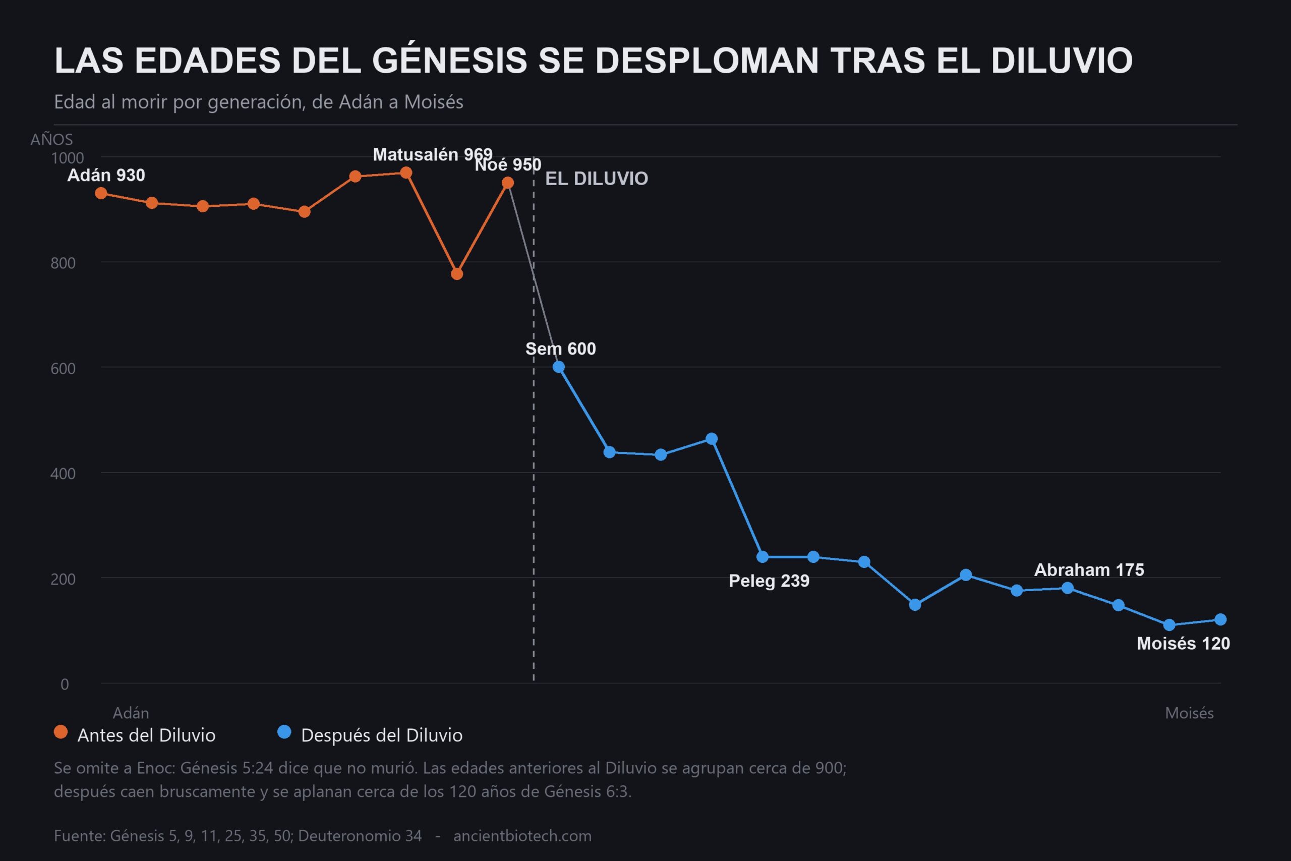 ¿Por qué vivían 900 años los humanos antiguos?