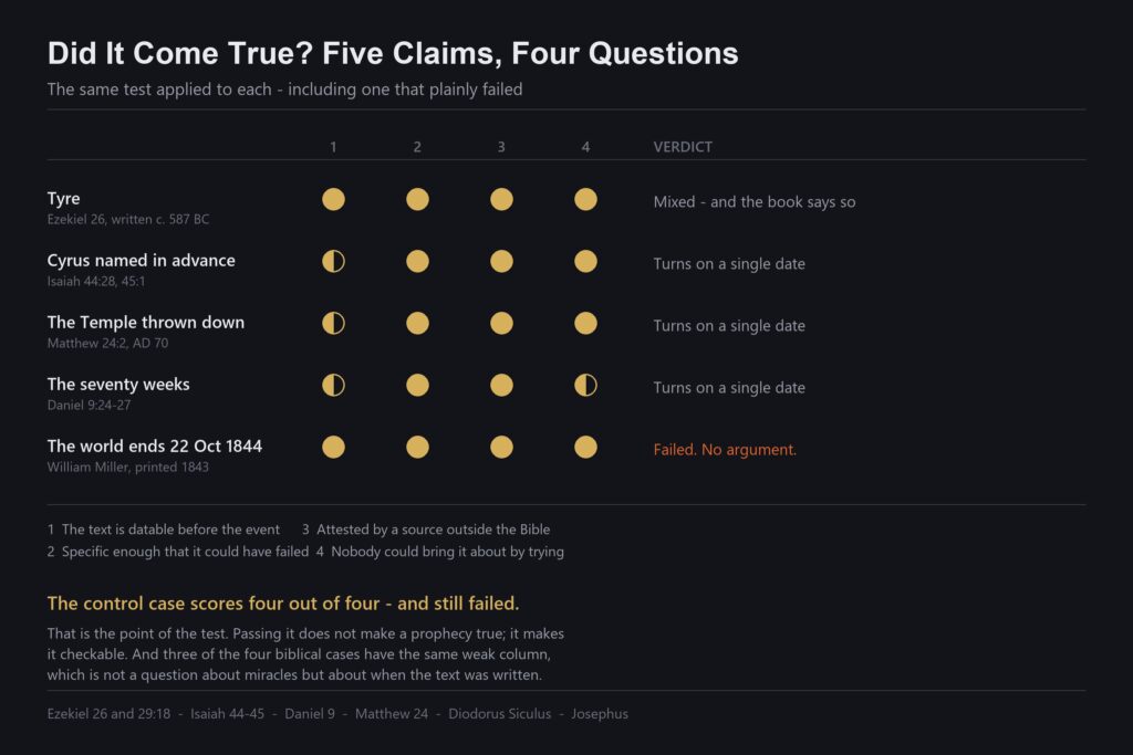 Chart scoring five claimed prophecies against four tests of whether the claim can be checked