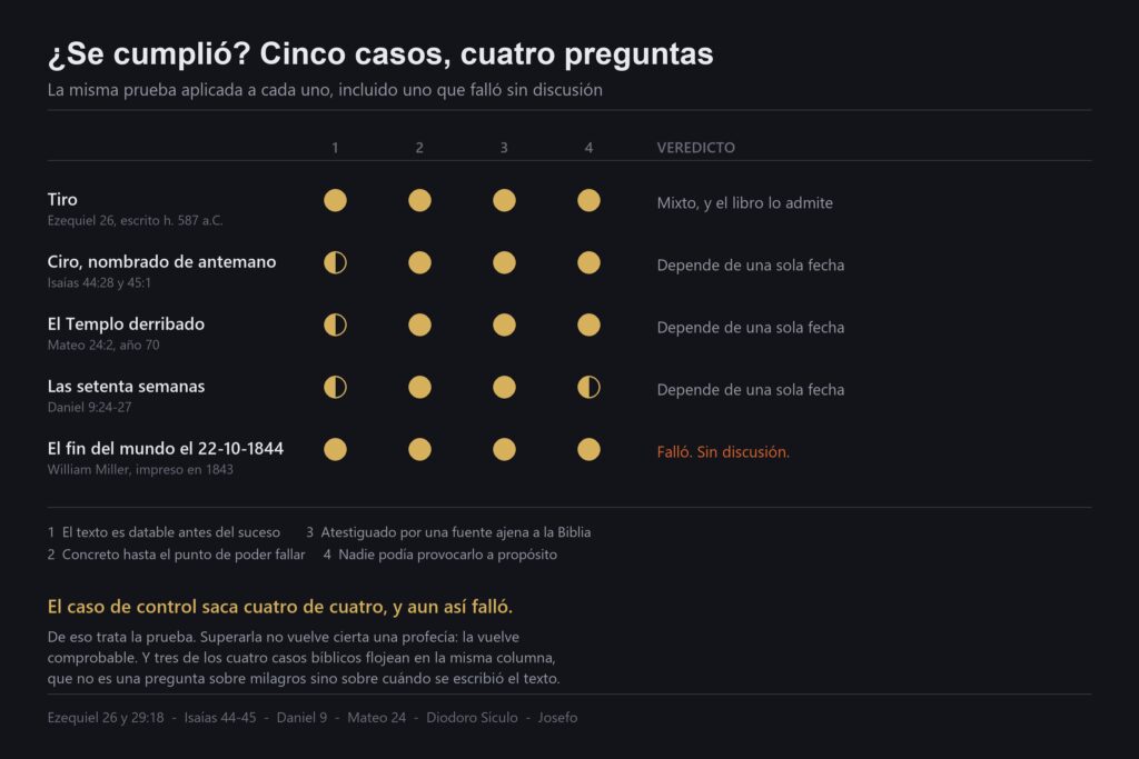 Gráfico que puntúa cinco profecías frente a cuatro pruebas de si la afirmación puede comprobarse