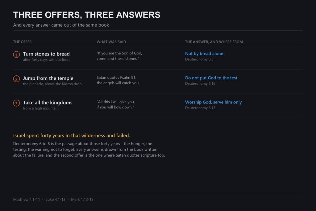 Chart of what Satan offered Jesus three times and the three answers, each quoted from Deuteronomy
