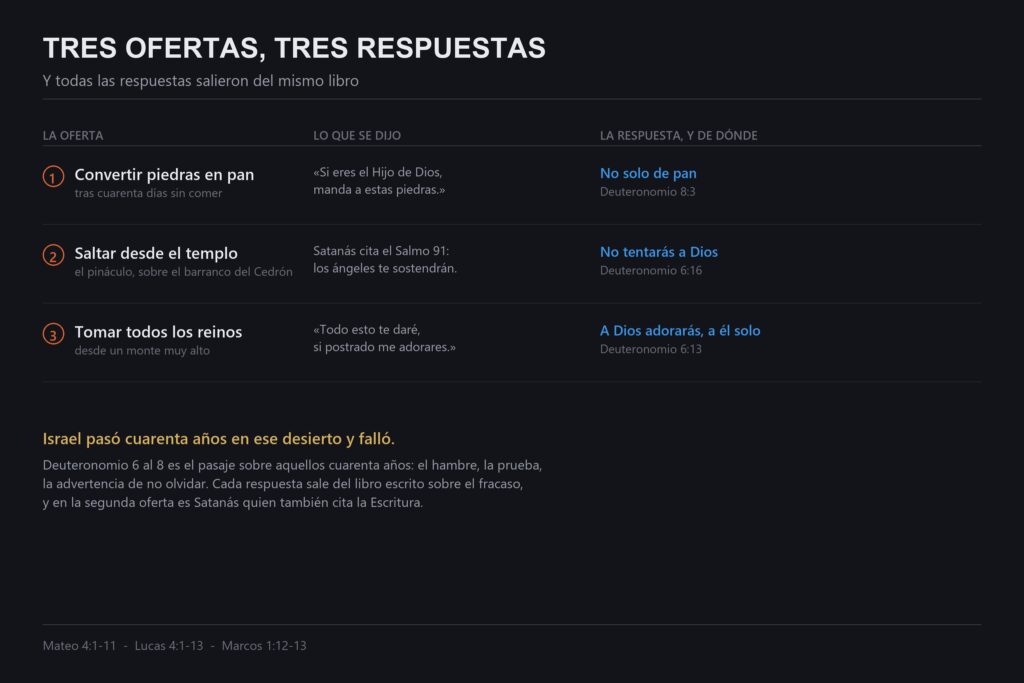 Gráfico de lo que Satanás ofreció a Jesús tres veces y las tres respuestas, todas citadas del Deuteronomio