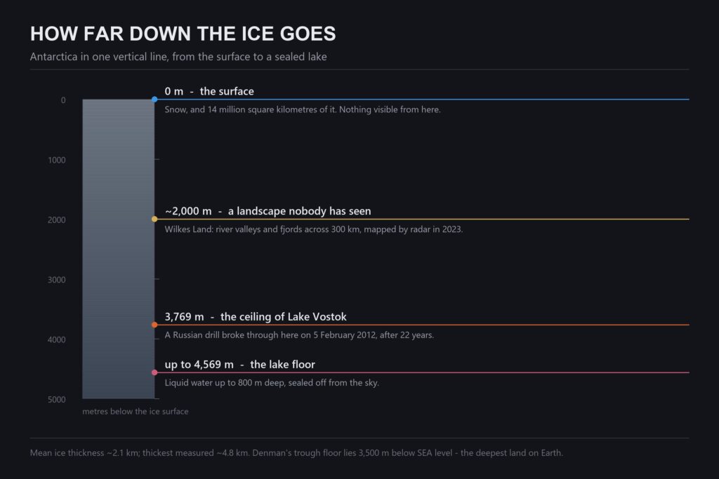 Depth chart showing what is under Antarctica's ice, from the surface down to the floor of Lake Vostok