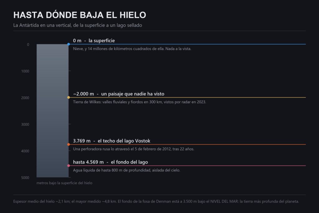 Gráfico de profundidad de lo que hay bajo el hielo de la Antártida, de la superficie al fondo del lago Vostok