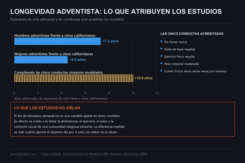 Gráfico de la esperanza de vida adicional de los adventistas y las cinco conductas que acreditan los estudios